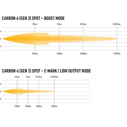Carbon-6 Spot