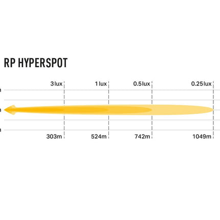 RP Hyperspot