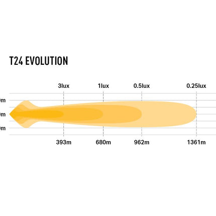T24 Evolution